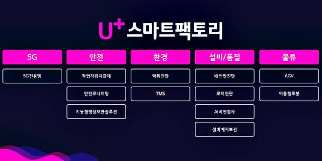 U+스마트팩토리 솔루션. LG유플러스 제공