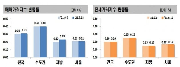 매매가격지수 및 전세가격지수 변동률 사진=한국부동산원