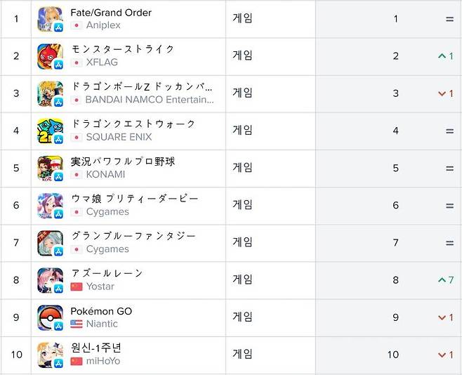일본 앱스토어 순위(자료출처-앱애니)