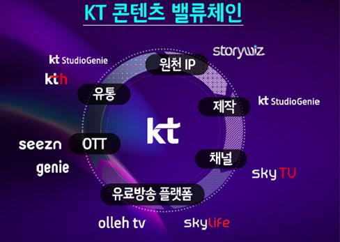 KT 그룹의 콘텐츠 밸류체인. KT 제공