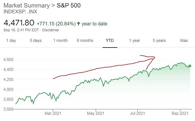 미국 뉴욕증시의 S&P500지수는 올 들어 쉼없이 상승해왔다. 현재는 최고점 대비 1%가량만 떨어진 상태다.
