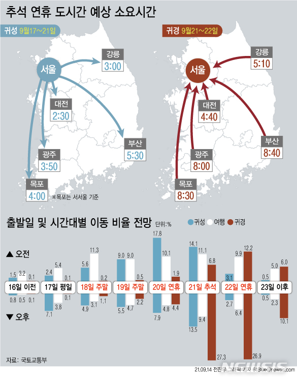[서울=뉴시스] 지난 14일 국토교통부와 한국교통연구원이 실시한 추석 연휴 통행실태조사에 따르면 ‘추석 특별교통대책기간(9월 17~22일)’ 6일 동안 총 3226만 명, 하루 평균 538만명이 이동할 것으로 예측됐다. 귀성은 추석 전날인 20일 오전 8~10시, 귀경은 추석 당일인 21일 오후 2~3시에 고속도로가 가장 혼잡할 것으로 예상된다. (그래픽=전진우 기자) 618tue@newsis.com