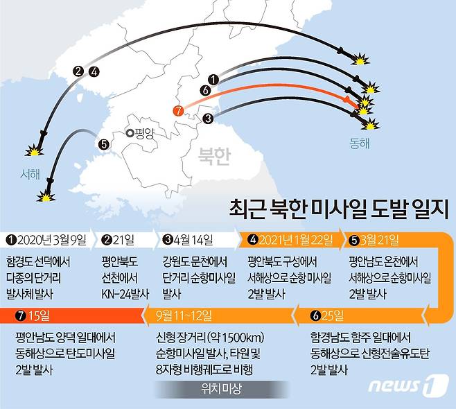 지난 15일 북한이 평안남도 양덕 일대에서 동해상으로 탄도미사일 2발을 발사했다. 북한의 탄도미사일 발사는 유엔안보리 대북제재 결의 위반 사안으로, 올해 들어 다섯 번째 무력시위다. © News1 김초희 디자이너