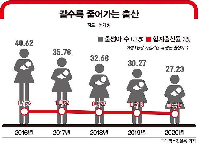 갈수록 줄어가는 출산. /자료=통계청, 그래픽=김은옥 기자