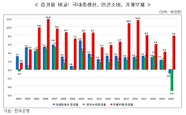 가계부채 증가율 비교 그래프 ⓒ 한국은행
