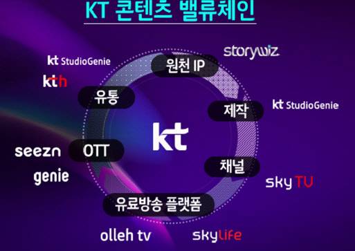 KT 콘텐츠 밸류체인. KT 제공