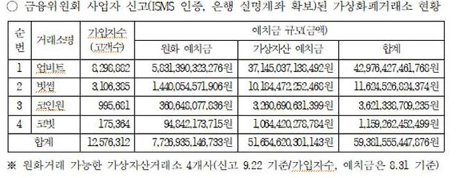 금융위원회 사업자 신고(ISMS 인증, 은행 실명계좌 확보)된 가상자산거래소 현황. <자료=강민국 의원실>