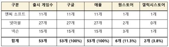 3N 모바일 게임 앱마켓 입점 현황(9월20일 기준). 김영식 의원실 제공