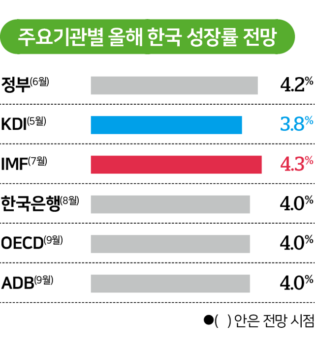 주요기관별 올해 한국 성장률 전망