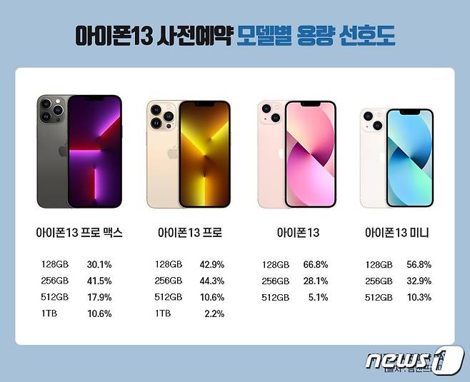 아이폰13 용량별 선호도 <출처=엠엔프라이스> © 뉴스1