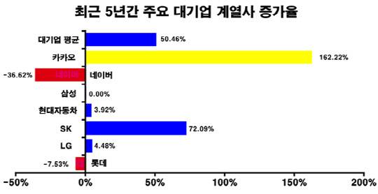 최근 5년간 주요 대기업 계열사 증가율. 송갑석 더불어민주당 의원실 제공