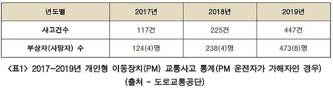 출처: 도로교통공단