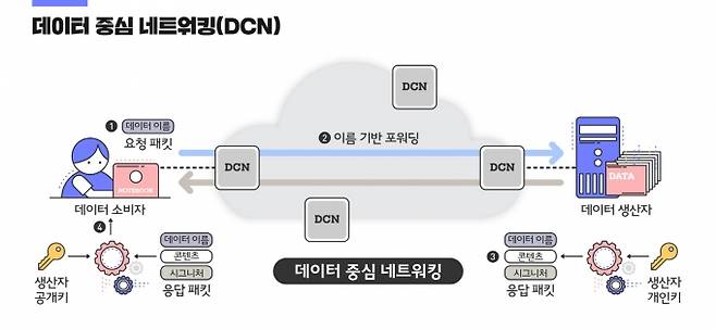 데이터 중심 네트워킹(DCN) 기술 개념도.