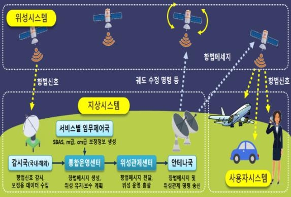 한국형 위성항법시스템(KPS) 작동 개념도 [해양수산부 제공. 재판매 및 DB금지]