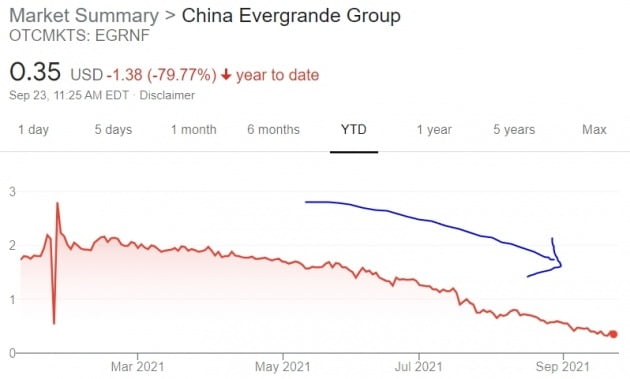 중국 부동산 개발업체인 헝다그룹(에버그랜드)의 주가는 올 들어 미국 장외시장에서 80%가량 급락했다.