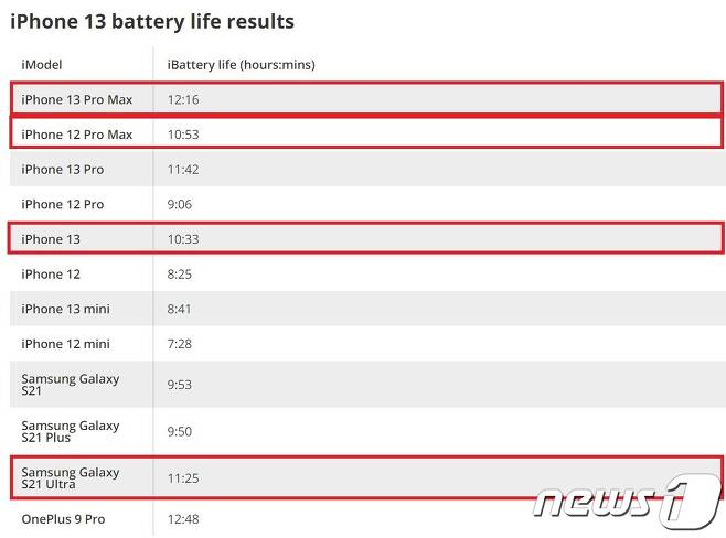해외 IT매체 톰스가이드는 "애플이 아이폰13에서 더 긴 배터리 사용시간을 제공하게 됐다"며 여러 스마트폰들과 비교한 배터리 테스트 결과를 공개했다.© 뉴스1