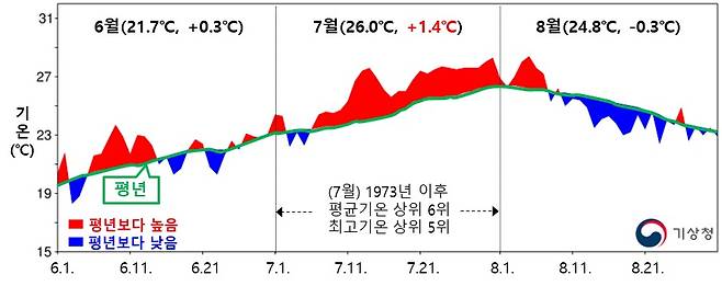 2021년 여름철(6~8월) 전국 평균기온의 일변화 시계열 (기상청 제공) 2021.09.24 /뉴스1