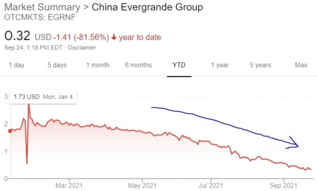 중국 헝다그룹 주가는 올 들어 미국 장외시장에서 급락세를 지속해왔다.