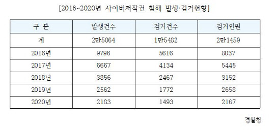 2016~2020년 사이버저작권 침해 발생·검거현황. 정청래 더불어민주당 의원실 제공