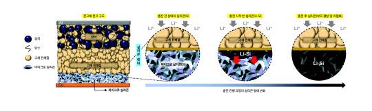 LG에너지솔루션과 미국 샌디에이고 대학교가 공동 개발한 상온 구동 장수명 전고체 배터리의 충전 진행 과정. <LG에너지솔루션 제공>