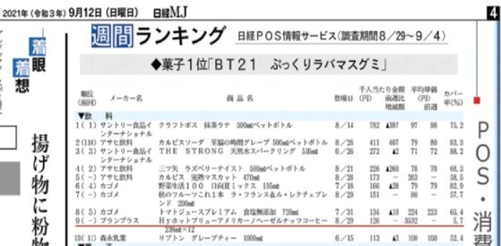 9월 4일 발표된 니혼게이자이 신문의 POS서비스. 빨간 선은 한국 수출 캔커피 정보.