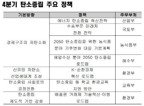 에너지 탄소중립 혁신전략 등 주요 대책이 올해 4분기에 발표된다. 탄소중립은 화석연료 사용을 줄여 온실가스를 감축하거나 산림·습지 등을 통해 온실가스를 흡수·제거해, 실질적인 탄소 배출이 0이 되도록 하는 상태(넷제로, Net-zero)를 뜻한다. 정부는 석탄·경유 사용을 줄이고 신재생을 확대하는 등 탈석탄·탈석유 정책으로 2050년까지 탄소중립을 달성할 계획이다. (자료=기획재정부)