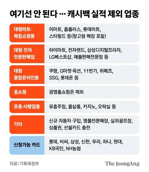 여기선 안 된다...캐시백 실적 제외 업종. 그래픽=김영희 02@joongang.co.kr