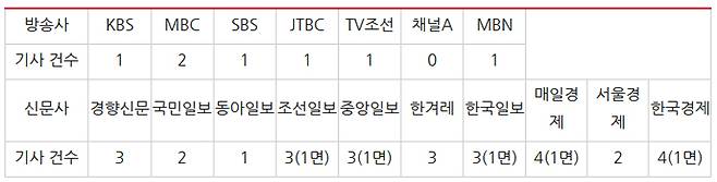 ▲ 전기료 인상 관련 방송 저녁종합뉴스(9월23일)·신문 지면(9월24일) 보도량. 표=민주언론시민연합