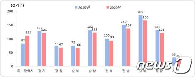 통계청이 발표한 2020년 농림어업총조사 결과 시도별 농가 규모 그래프.(통계청 제공) 2021.9.28/뉴스1 © News1 전원 기자