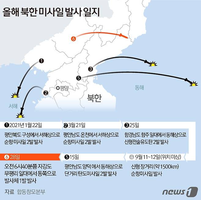 합동참모본부에 따르면 우리 군은 28일 오전 6시40분쯤 북한 자강도 무평리 일대로부터 동쪽으로 발사체 1발이 발사된 걸 포착했다. © News1 김초희 디자이너
