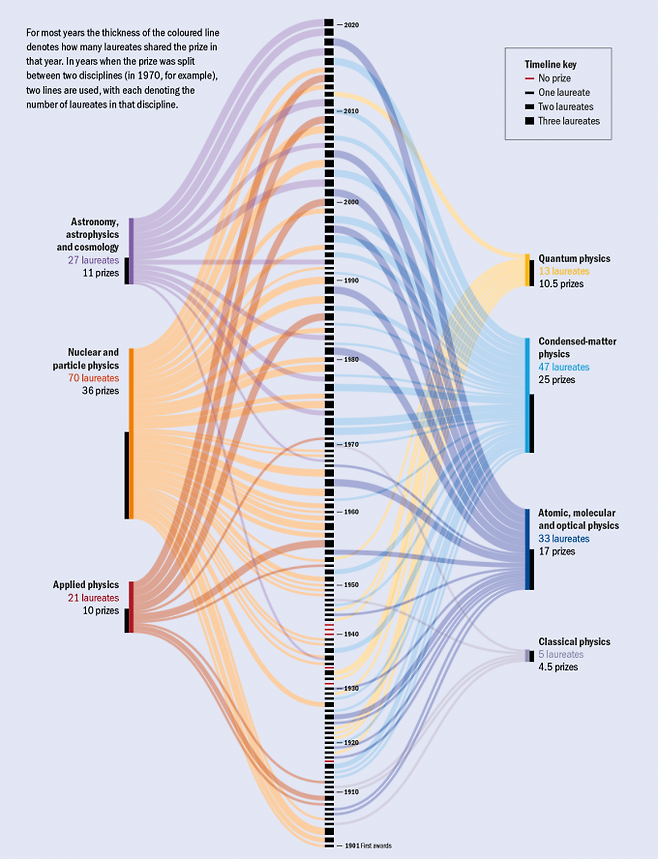 노벨물리학상 수상 분야를 7개로 나눠 정리했다. 최근 천문학과 천체물리학, 우주론의 약진이 눈에 띈다. IOP사이언스 제공