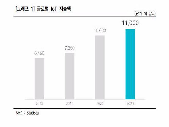 전 세계 IoT 지출액, 출처=정보통신산업진흥원
