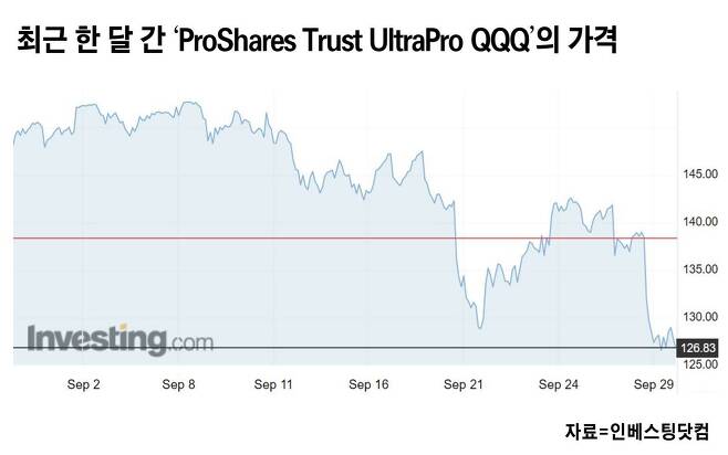 최근 한 달 간 'ProShares Trust UltraPro QQQ'의 가격. /단위=달러, 자료=인베스팅닷컴