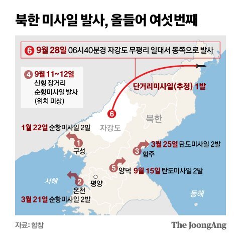 북한 미사일 발사, 올들어 여섯번째. 그래픽=신재민 기자 shin.jaemin@joongang.co.kr