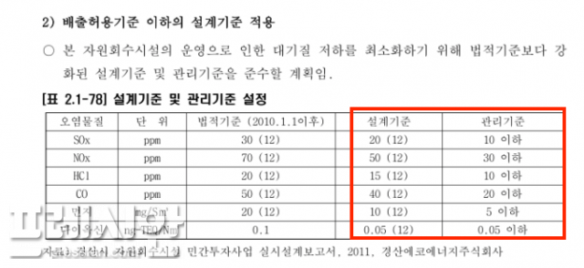 ▲환경영향평가 시 대기오염물질 배출허용기준 이하 설계 적용했지만 설계기준이 관리기준을 초과한다. ⓒ 환경영향평가보고서 발췌