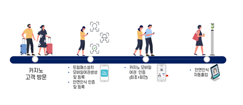 모바일여권 DID 신분인증 기반 안면인식 Smart PASS 흐름도