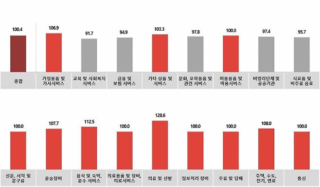▲전월대비 10월 업종별 광고경기전망지수(KAI). 제공=코바코.