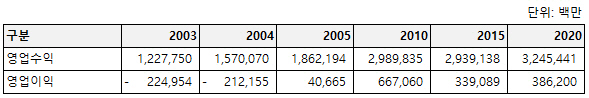 2003~2020년 현대캐피탈 국내 영업수익(매출)과 영업이익 추이 [자료 = 현대캐피탈]