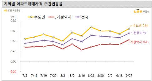(자료=KB리브부동산)