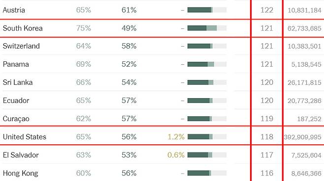 뉴욕타임스 코로나19 백신 접종 통계. 한국의 100명당 누적 접종 횟수가 121(위쪽 빨간 사각형) 미국(아래쪽)에 앞서 있다.
