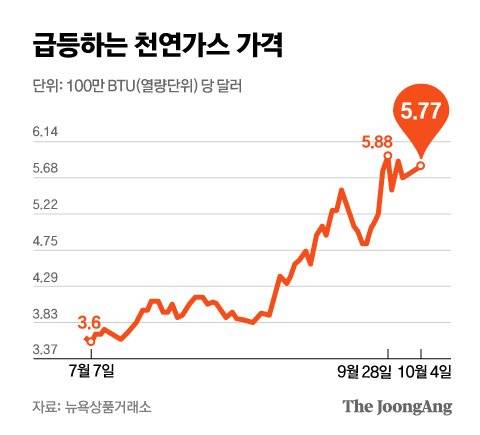 급등하는 천연가스 가격. 그래픽=김영옥 기자 yesok@joongang.co.kr