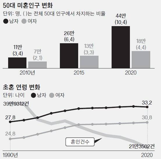 50대 미혼인구 변화