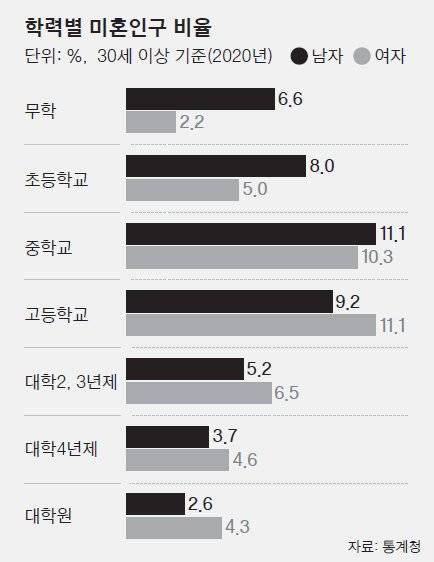 학력별 미혼인구 비율