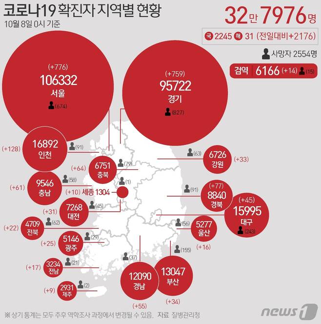 8일 질병관리청 중앙방역대책본부에 따르면 이날 0시 기준 국내 코로나19 누적 확진자는 2176명 증가한 32만7976명으로 나타났다. © News1 김초희 디자이너