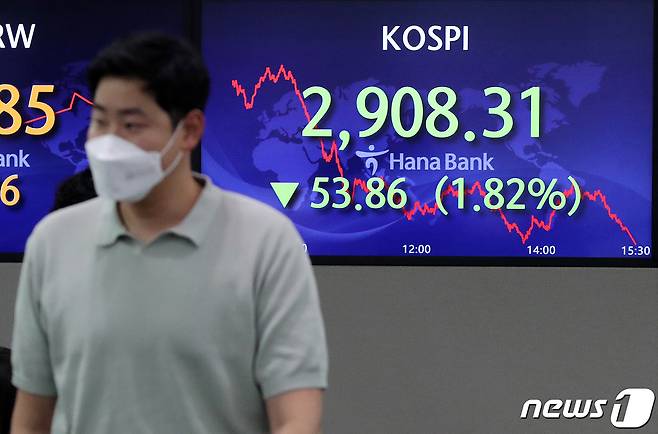 지난 6일 오후 서울 중구 하나은행 명동점 딜링룸 전광판의 코스피지수가 전일 대비 53.86포인트(1.82%) 떨어진 2,908.31을 나타내고 있다. 전날 6개월만에 3천선이 무너진 코스피는 밤사이 미국 증시 반등 성공으로 장 초반 상승했으나 외인과 기관의 매도로 하락 마감했다. 원달러 환율은 3.6원 오른 1,192.3원에 마감했다. 2021.10.6/뉴스1 © News1 박세연 기자