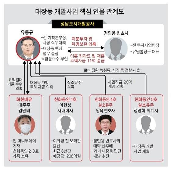 대장동 개발 사업 핵심 인물 관계도. 중앙일보 그래픽.