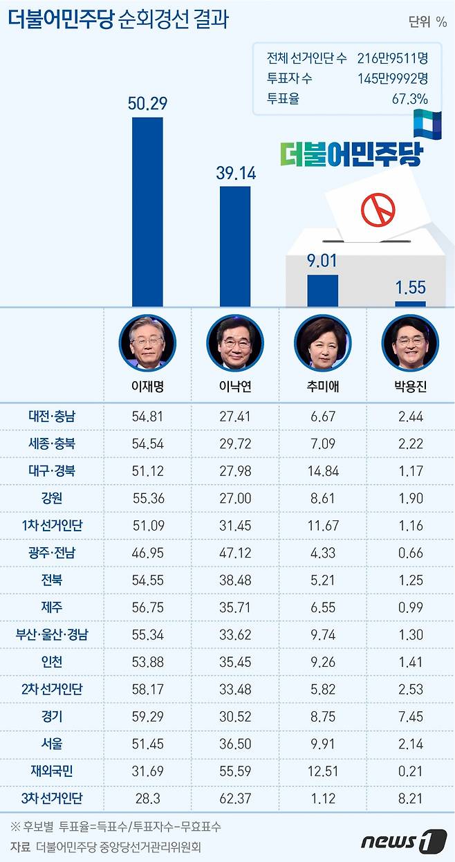(서울=뉴스1) 김초희 디자이너 = 이재명 더불어민주당 제20대 대통령선거 경선 후보가 10일 민주당 대선 후보로 선출됐다.  이 후보는 이날 서울 경선에서 득표율 51.45%를 기록했고, 3차 국민선거인단(국민·일반당원) 투표에서 28.30%를 받아 누적 득표율 50.29%를 기록했다.
