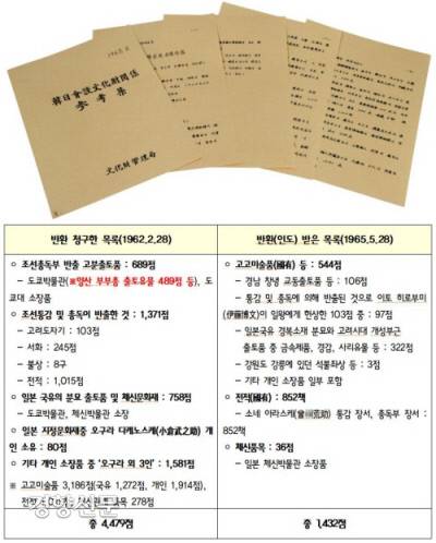 사상 최초로 금동관 등 금동제 유물이 세트로 출토된 양산 부부총 유물 489점은 1938년 일본 도쿄제실박물관(도쿄국립박물관)으로 반출됐다. 이 유물은 1965년 한·일협정 체결에 따라 반환(공식명칭은 인도)된 문화재 1432점 중에 포함되어 있었지만 끝내 돌아오지 못했다.