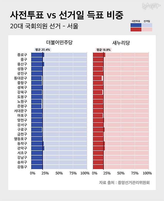 정당별로 따져봤을 때 20대 총선 서울의 경우 민주당과 새누리당 모두 사전투표일 득표 비중이 20% 정도로 비슷했다.