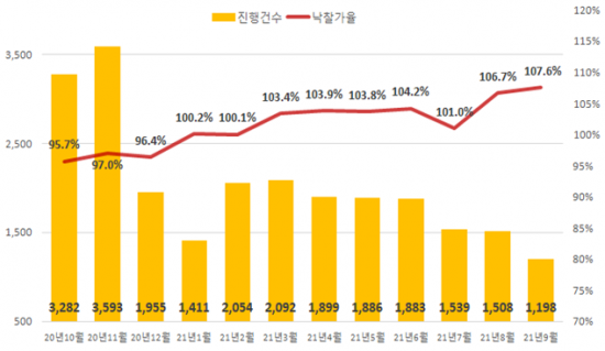 전국 아파트 경매 진행건수 및 낙찰가율 추이 (자료=지지옥션)